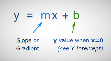 What is the Equation of a Line